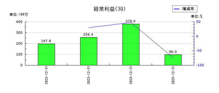 Ｒｅｂａｓｅの第3四半期の経常利益推移
