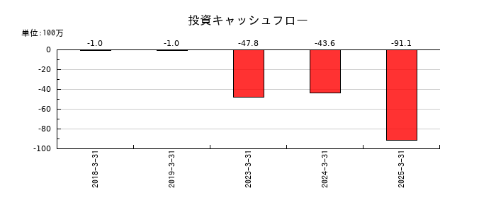 Ｒｅｂａｓｅの投資キャッシュフロー推移