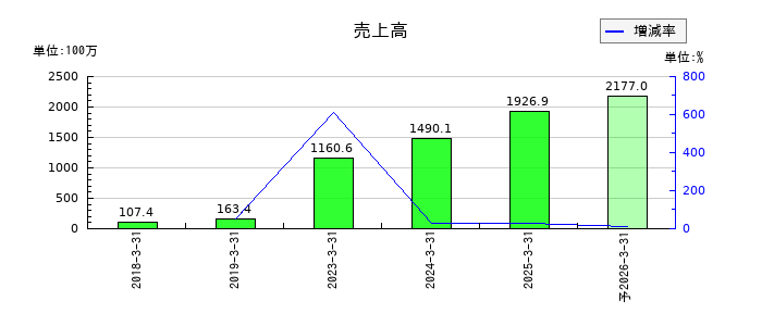 Ｒｅｂａｓｅの通期の売上高推移