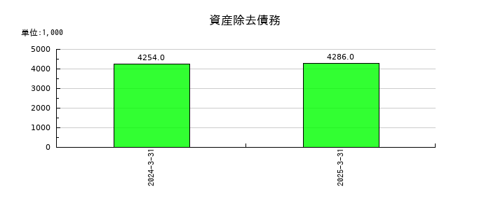 Ｒｅｂａｓｅの資産除去債務の推移