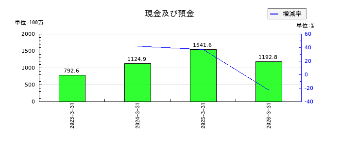 Rebaseの現金及び預金の推移