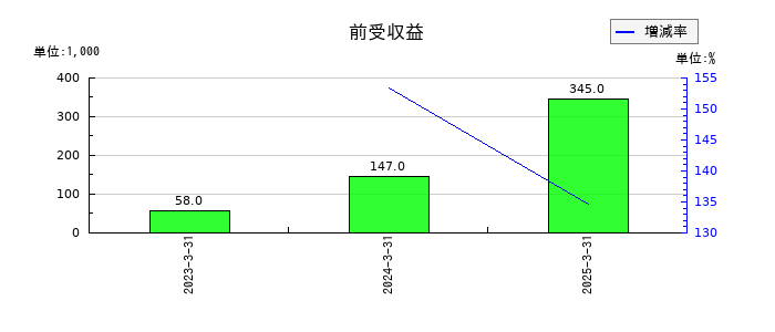 Ｒｅｂａｓｅの貯蔵品の推移