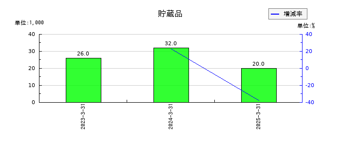 Ｒｅｂａｓｅの貯蔵品の推移