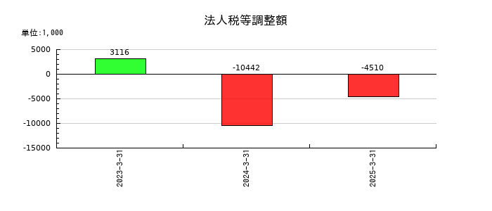 Ｒｅｂａｓｅの法人税等調整額の推移