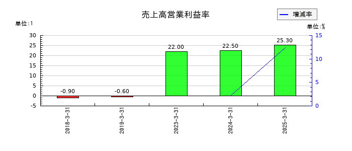 Ｒｅｂａｓｅの売上高営業利益率の推移