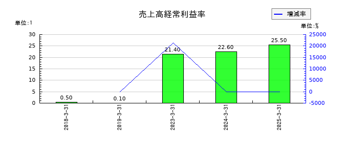 Ｒｅｂａｓｅの売上高経常利益率の推移