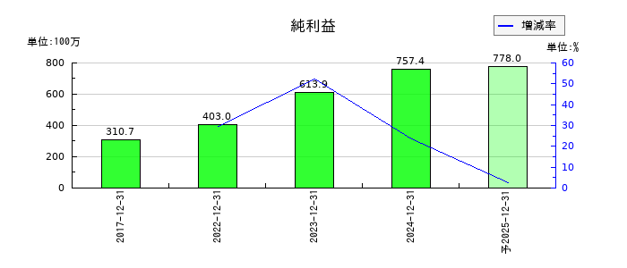 オープンワークの通期の純利益推移