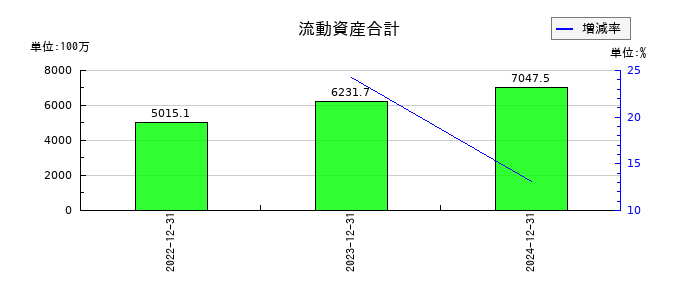 オープンワークの流動資産合計の推移