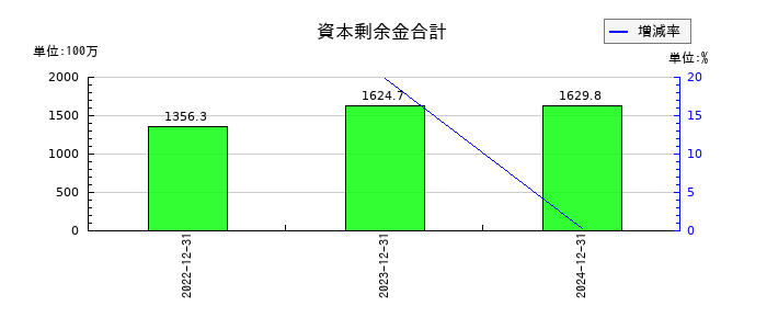 オープンワークの資本剰余金合計の推移