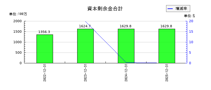 オープンワークの資本剰余金合計の推移