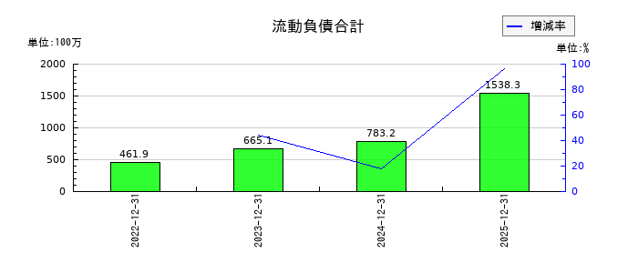 オープンワークの流動負債合計の推移