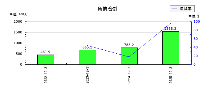 オープンワークの負債合計の推移