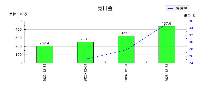 オープンワークの売掛金の推移