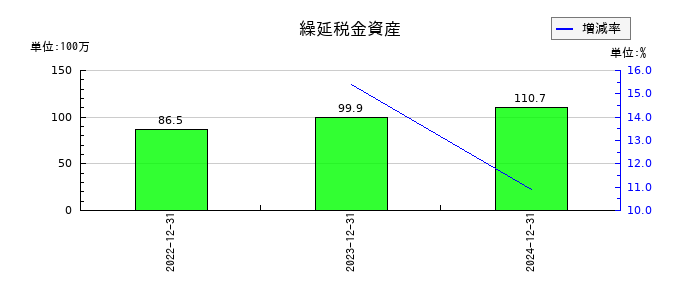 オープンワークの繰延税金資産の推移