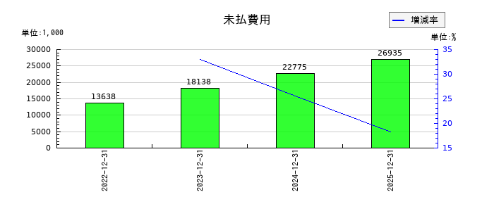 オープンワークの未払費用の推移