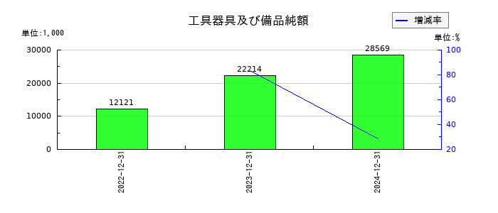 オープンワークの工具器具及び備品純額の推移
