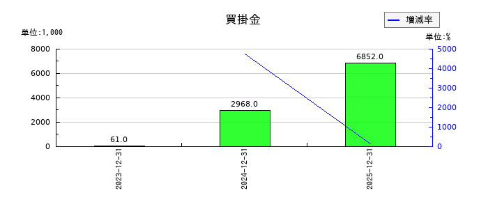 オープンワークの買掛金の推移