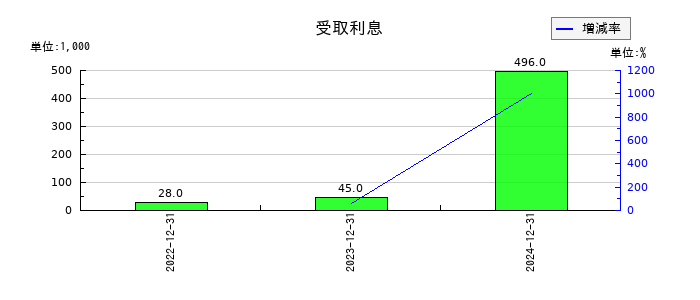 オープンワークの受取利息の推移