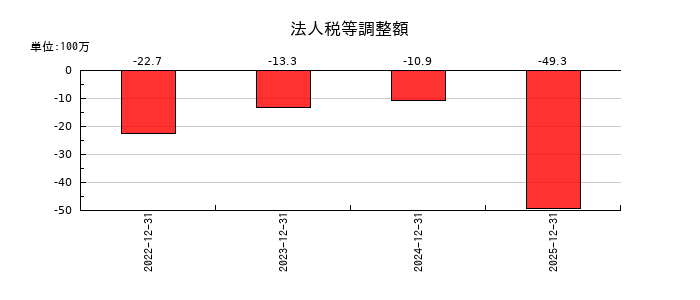 オープンワークの法人税等調整額の推移