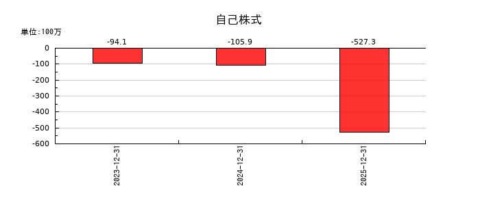 オープンワークの自己株式の推移