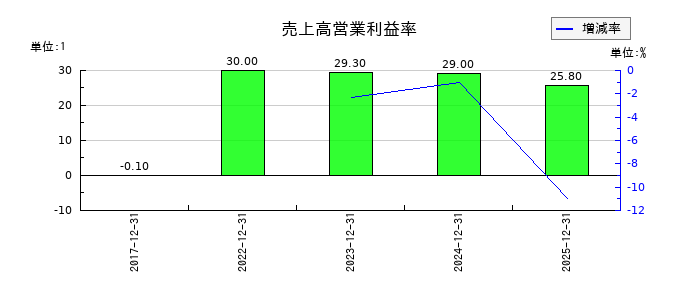 オープンワークの売上高営業利益率の推移