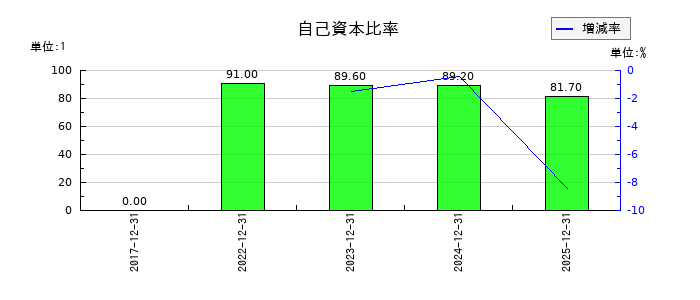オープンワークの自己資本比率の推移