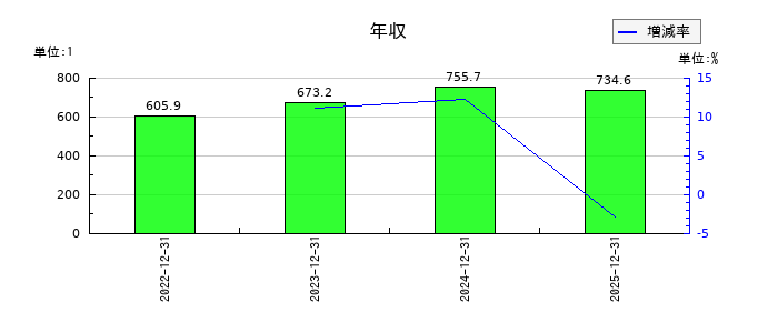 オープンワークの年収の推移