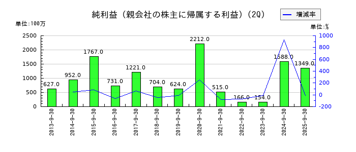 アキレスの第2四半期の純利益推移