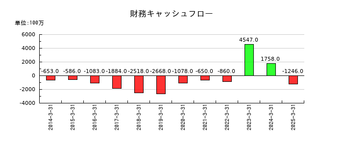 アキレスの財務キャッシュフロー推移