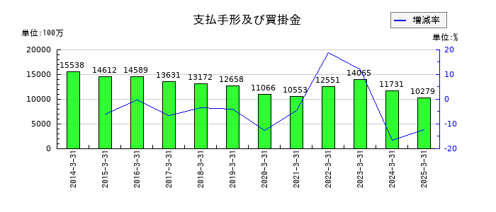アキレスの支払手形及び買掛金の推移