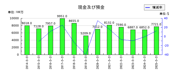 アキレスの現金及び預金の推移
