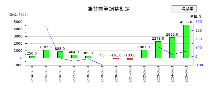 アキレスの為替換算調整勘定の推移