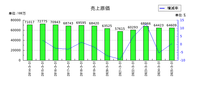 アキレスの売上原価の推移