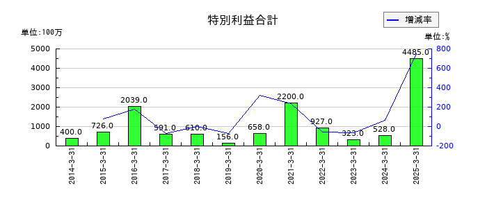 アキレスの特別利益合計の推移