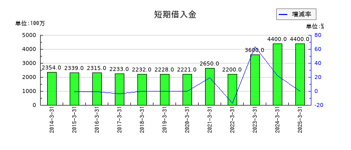 アキレスの短期借入金の推移