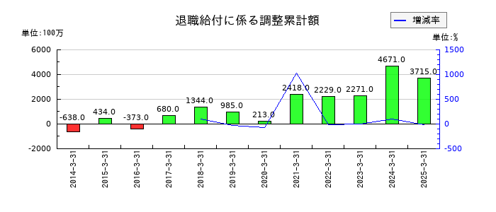 アキレスの退職給付に係る調整累計額の推移