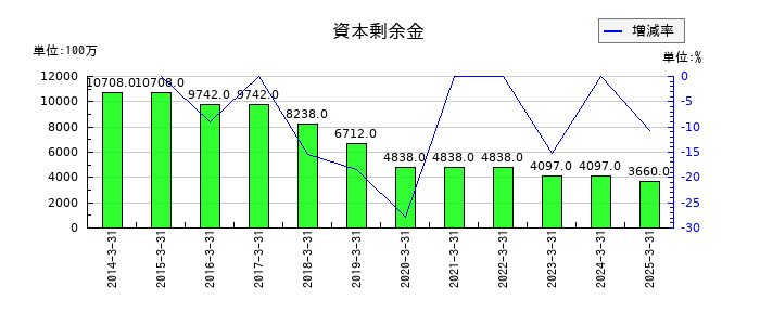 アキレスの資本剰余金の推移