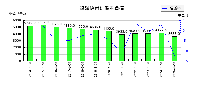 アキレスの退職給付に係る負債の推移
