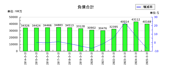 アキレスの負債合計の推移