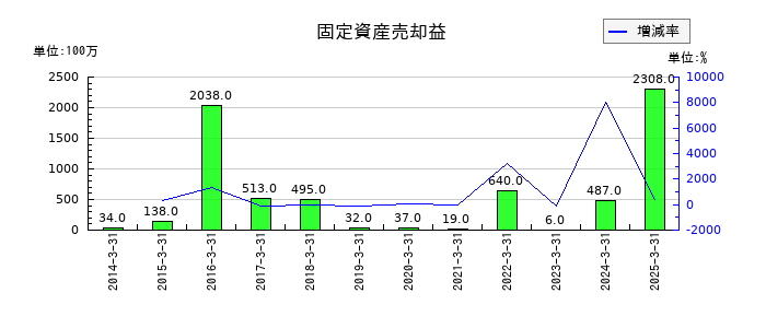 アキレスの固定資産売却益の推移