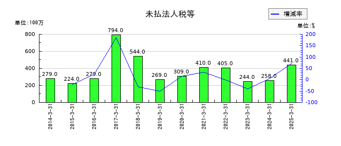 アキレスの未払法人税等の推移
