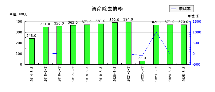アキレスの資産除去債務の推移