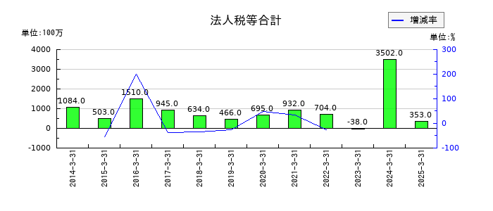 アキレスの法人税等合計の推移