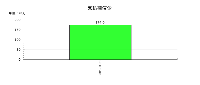 アキレスの支払補償金の推移