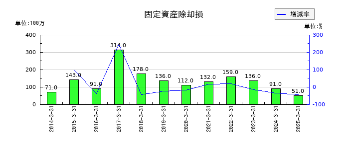 アキレスの固定資産除却損の推移