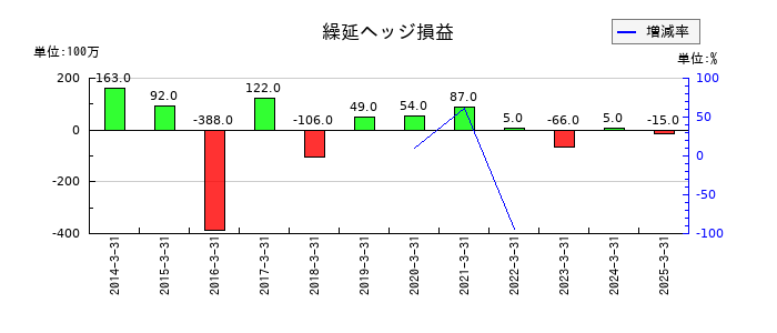アキレスの繰延ヘッジ損益の推移
