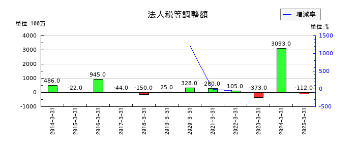 アキレスの法人税等調整額の推移