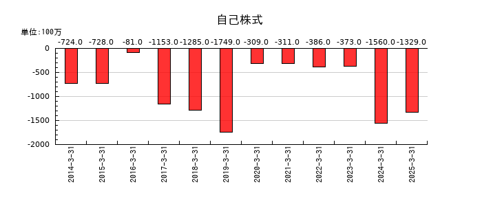 アキレスの自己株式の推移