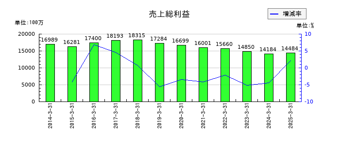 アキレスの売上総利益の推移