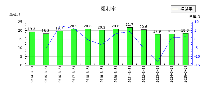 アキレスの粗利率の推移